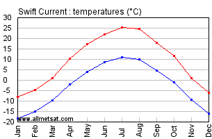 Swift Current Saskatchewan Canada Annual Temperature Graph